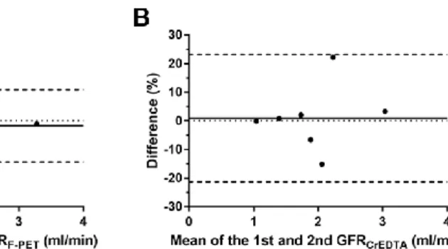 FIGURE 6. Repeatability of GFR F-PET  and GFR CrEDTA . (A, B) No significant  differences exist in the paired measurements
