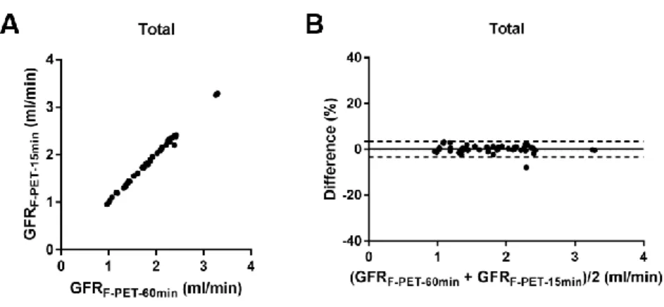 FIGURE  10.  18 F-fluoride  PET  GFR  using  60-and  15-min  data.  (A)  The  scatterplot