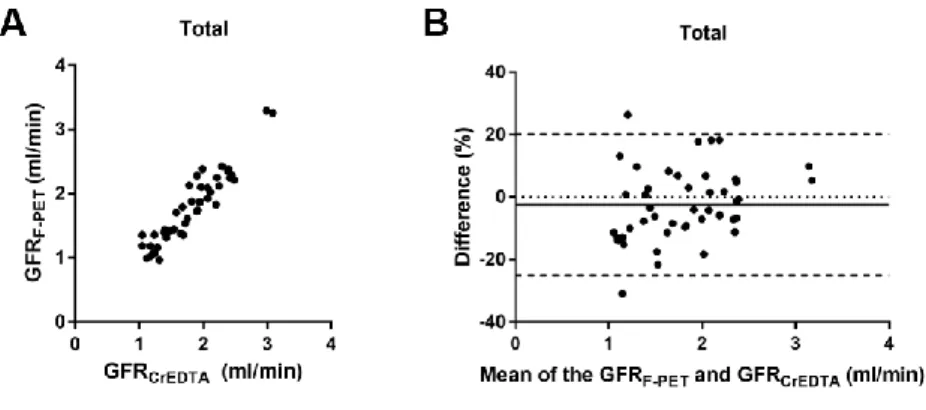 FIGURE  9.  Accuracy  of  GFR F-PET   in  reference  to  GFR CrEDTA   in  the  total  population  (46  measurements)