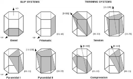 Figure 1.2 Possible deformation modes in HCP Mg. [38] 