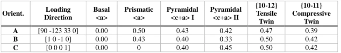 Table 3.1.1 Schmid factors of each deformation modes for 3 different  orientations. 