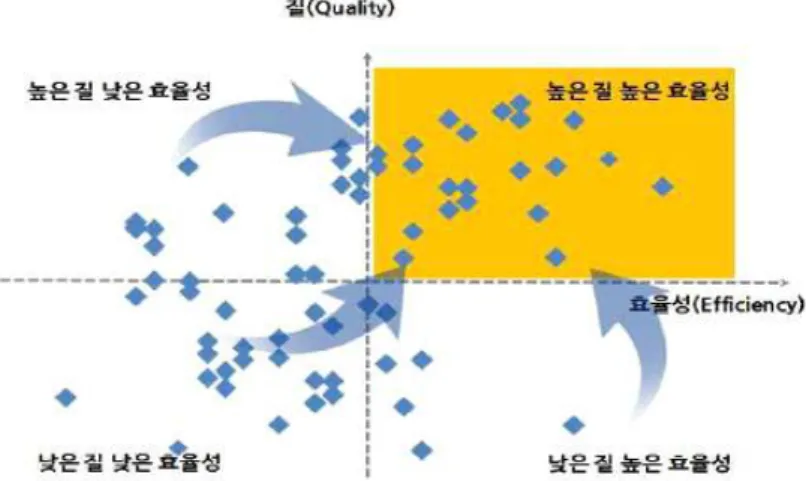 [그림  5] 의료의  질과  비용  효율성의  관계   