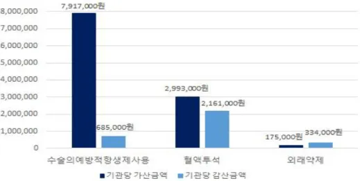 [그림  7] 가감지급사업  항목별  기관당  가산  및  감산  금액 