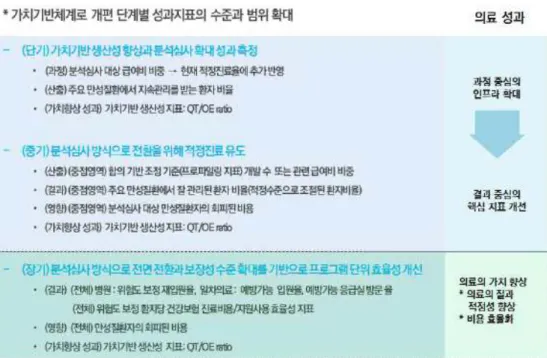 [그림  11] 심사체계  개편에  따른  성과지표의  단계적  도입  방안 자료:  강희정  등(2019).  심사평가체계  개편에  따른  성과지표  개발