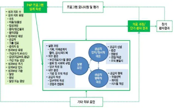 [그림  14] P4P  프로그램의  설계요소,  실행요인,  성과변화의  순환에  대한  개념적  틀 자료:  강희정  등(2019).  가감지급사업  개선방안  연구