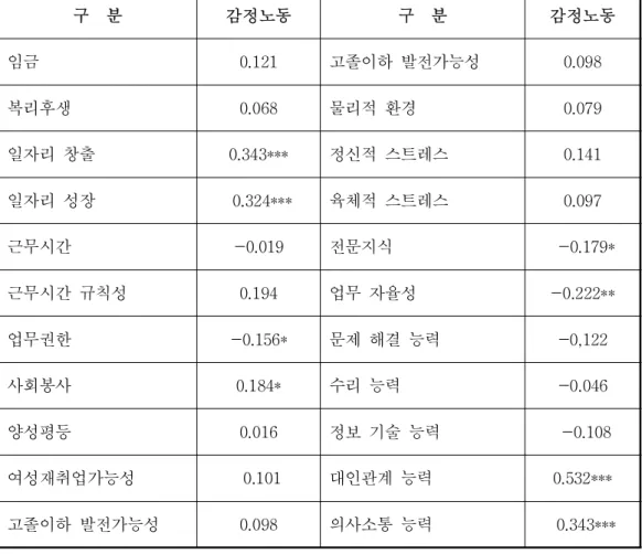표 감정노동과 직업지표 세부 항목의 상관관계