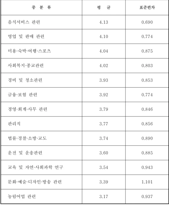 표 중분류 및 세분류의 감정노동 평균 비교