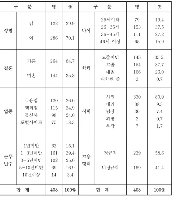 표 표본의 인구통계학적 일반특성 중국