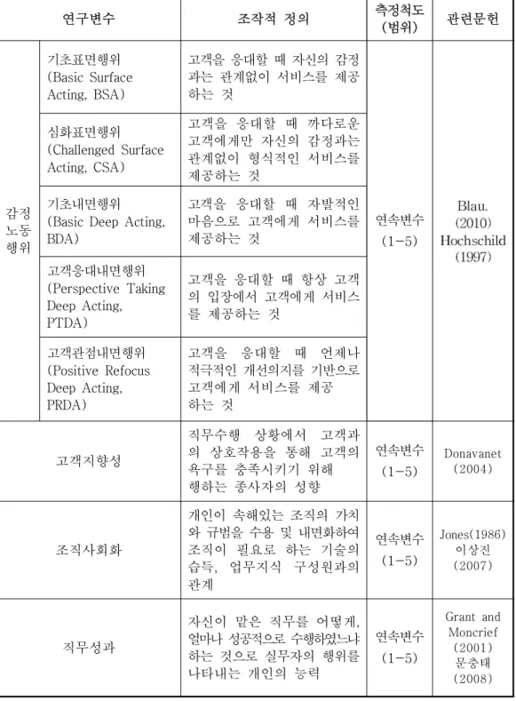 표 변수의 조작적 정의와 관련문헌