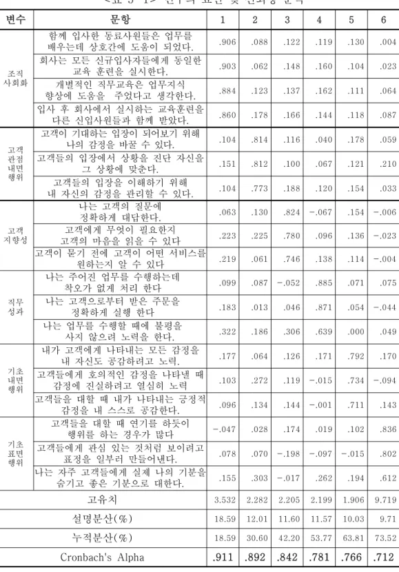 표 변수의 요인 및 신뢰성 분석