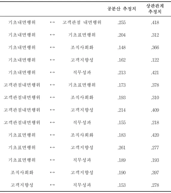 표 요인 간 공분산 상관관계