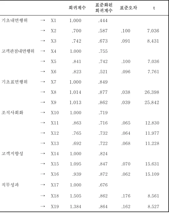 표 측정모형의 회귀계수 한국