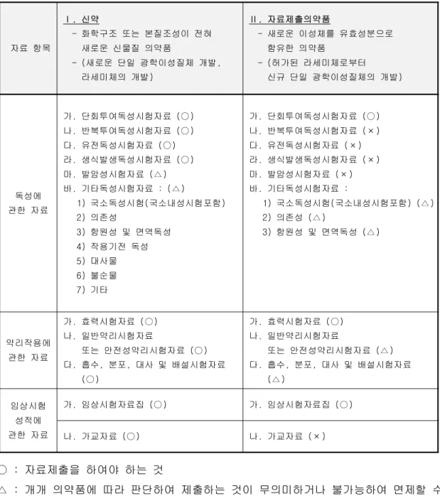 Table 2. KFDA에서 광학이성질체 의약품의 종류 및 제출자료의 범위에 대한 해설 13,14