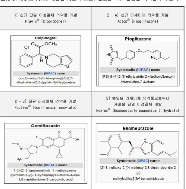 Table 3. KFDA와 FDA에 제출된 자료의 비교, 검토를 위해 선정된 의약품의 구조식