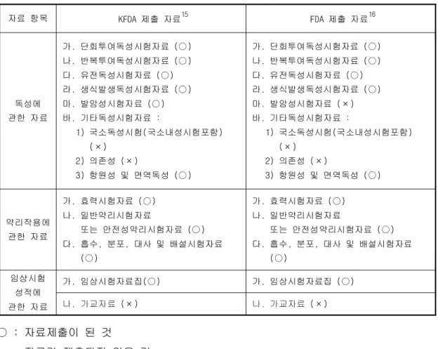 Table 4. 신규 단일 이성질체 의약품 개발 (사례 : Plavix Ⓡ )