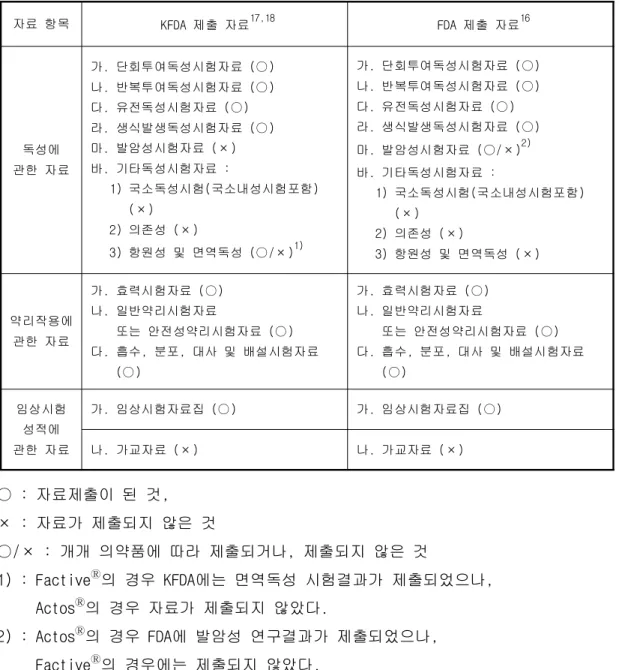 Table 5. 신규 라세미체 의약품 개발 (사례 : Actos Ⓡ , Factive Ⓡ )