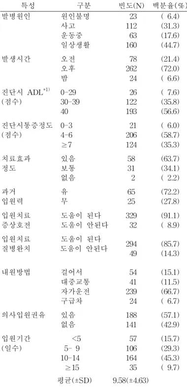 표 3.연구대상자의 경․요추부 염좌 관련 특성분포