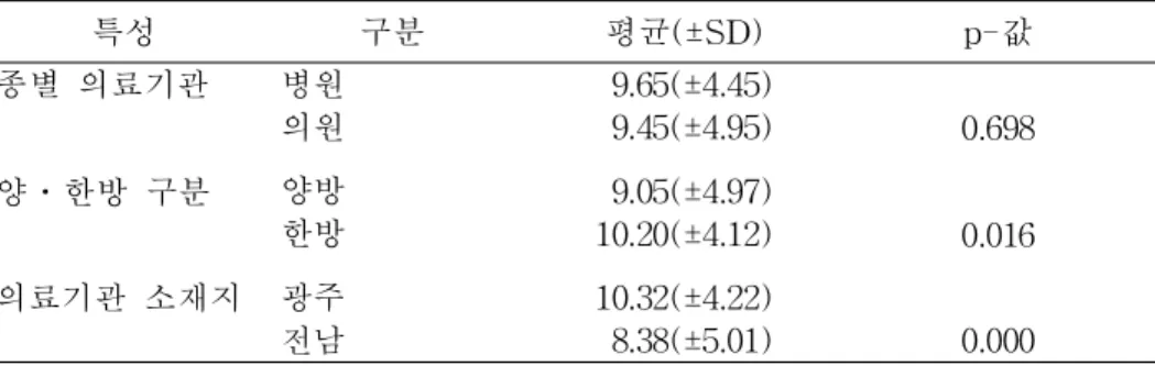 표 6 .이용한 의료기관 특성과 입원기간과의 관련성