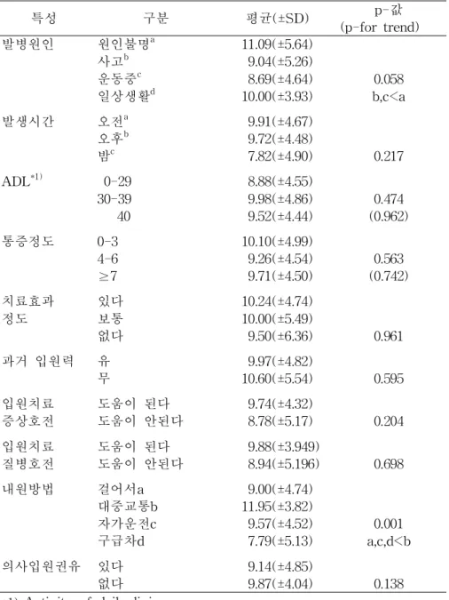 표 7 .경․요추부 염좌 관련 특성과 입원기간과의 관련성