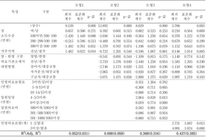 표 9 .경․요추부 염좌 환자의 민영의료보험 다수 가입과 입원기간의 관련성