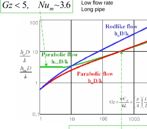 Fig. 22-3: convection in circular pipe  Fig. 22-4: convection in circular pipe with uniform wall temperature
