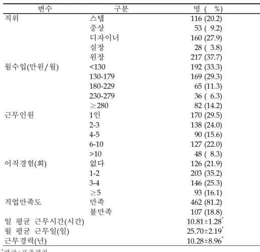 표 2.연구대상자의 직업적 특성
