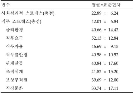표 4.연구대상자가 인지하는 스트레스 수준