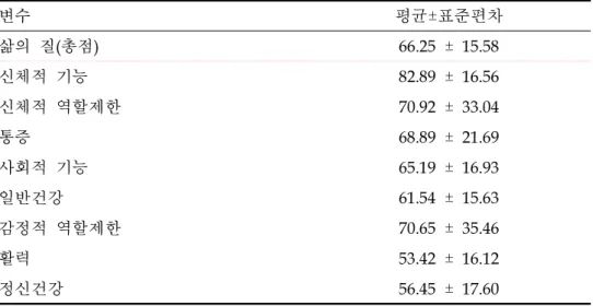 표 5.연구대상자의 영역별 삶의 질 수준