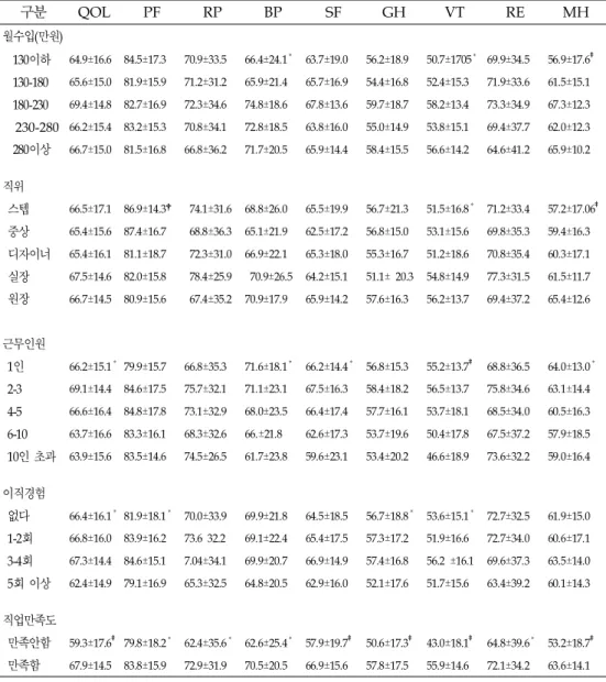 표 7 .직업적 특성에 따른 삶의 질 비교