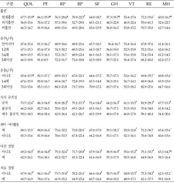 표 8 .건강관련 행위 특성에 따른 삶의 질 비교