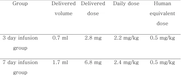 Table  1.  Calculation  of  human  equivalent  dose  of  delivered  dexamethasone sodium phosphate