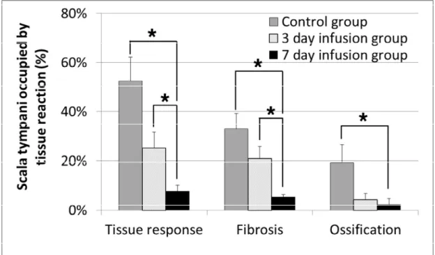 Figure 3. Tissue response after electrode insertion.   