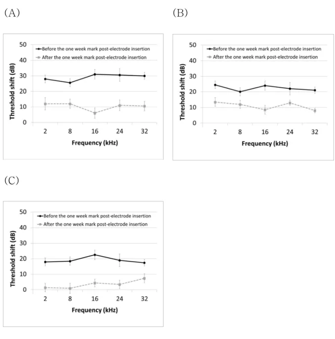 Figure  6.  Threshold  shifts  occurred  at  two  periods:  before  and  after the one week mark post-electrode insertion
