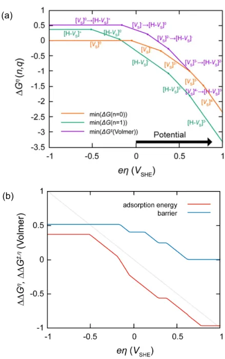 Figure  3.2 (a)  State  transition  diagrams  of  intermediate  and  transition  states  of  Volmer step