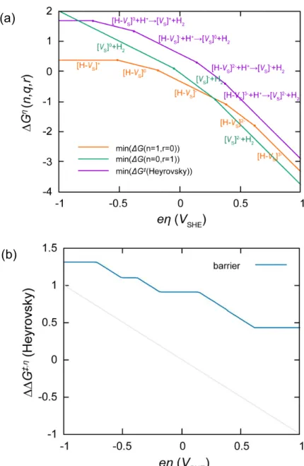 Figure  3.3 (a)  State  transition  diagrams  of  intermediate  and  transition  states  of  Heyrovsky step