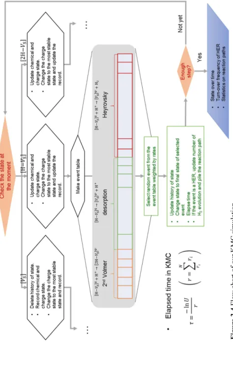 Figure 3.4Flow chart of our KMC simulation