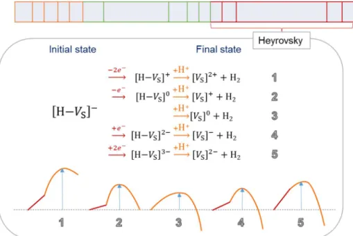 Figure 3.6 Schematic event table weighted by rate and the example of a Heyrovsky  step and the relevant energy barriers.
