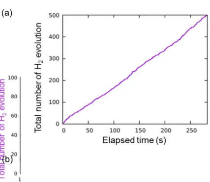 Figure  3.7 State  change  over  time.  Green  data  indicates [H-V S ], and  purple  data  indicates a number of H 2 evolution, respectively.