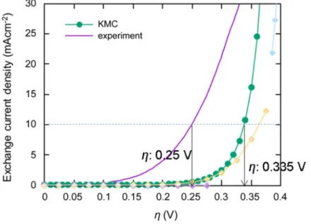 Figure 3.10 Polarization curves from our KMC simulation, and from the experiment. 1