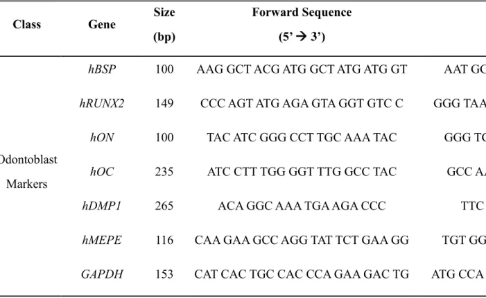 Table 1. Sequences of primers used for RT-PCR 