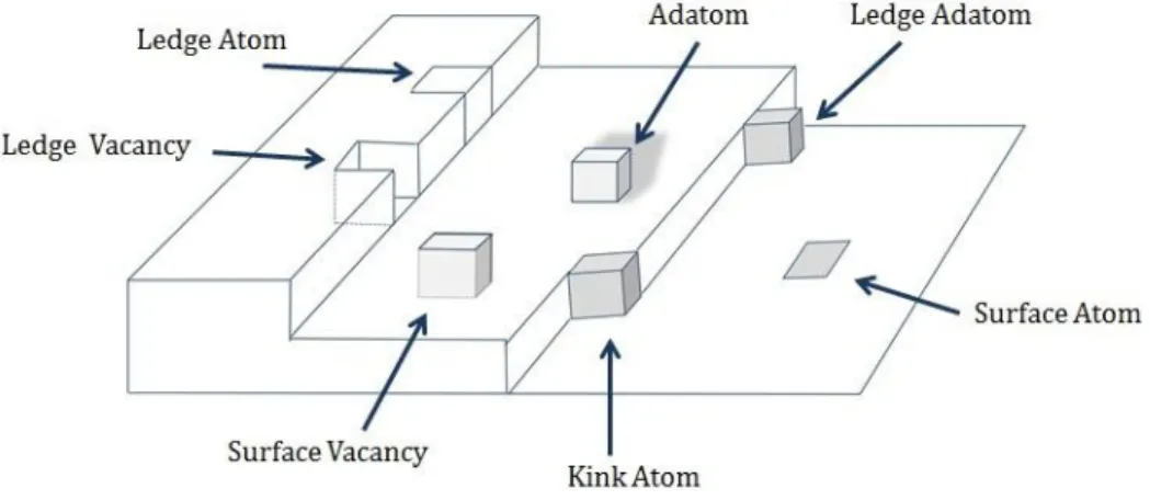 Figure  1.1 Terrace-Ledge-Kink  model,  which  represents  the  growth by atom-atom attachment