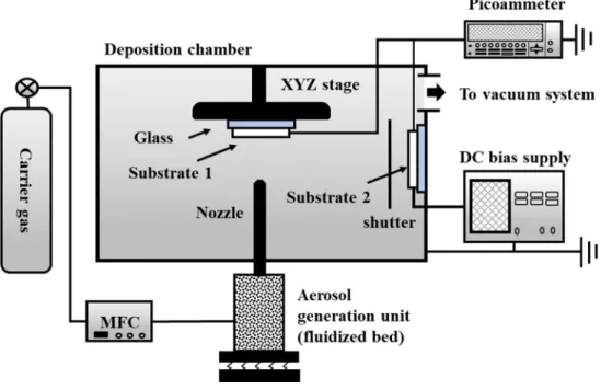 Figure 2.1 Schematic of AD reactor and apparatuses used to measure  electric current between substrate 1 and ground and to apply DC bias  to substrate 2.