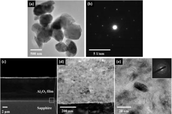 Figure 2.2 (a) TEM image of original α-Al 2 O 3 particles and (b) SAED pattern of original particle