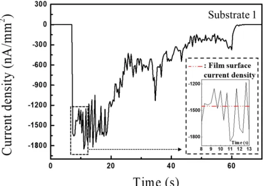Figure 2.4 Current  density  measured  on  substrate  1  with inset of dashed square indicating film surface current density.