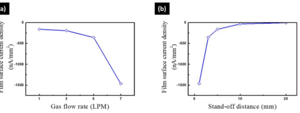 Figure 2.5 Film  surface  current  density  with  varying  (a)  gas  flow  rates and (b) stand-off distances.
