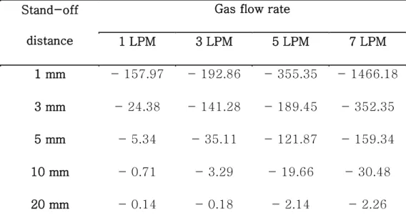 Table 2.1 Film surface  current  density  with varying  gas  flow  rates  and stand-off distances.