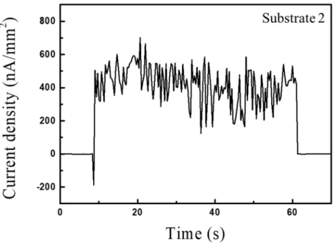 Figure 2.7 Current  density  measured  on  substrate  2  during  film  deposition.