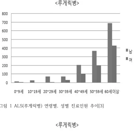 그림  1  ALS(루게릭병)  연령별,  성별  진료인원  추이[3]