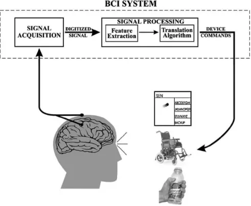 그림  3  뇌-컴퓨터  인터페이스의  기본적인  개념도[27]