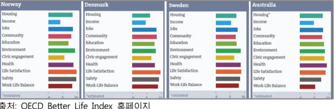 [그림 3-4] 복지선진국 Better Life Index 측정 결과(2017년)